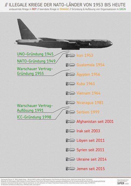 illegale Kriege der NATO
